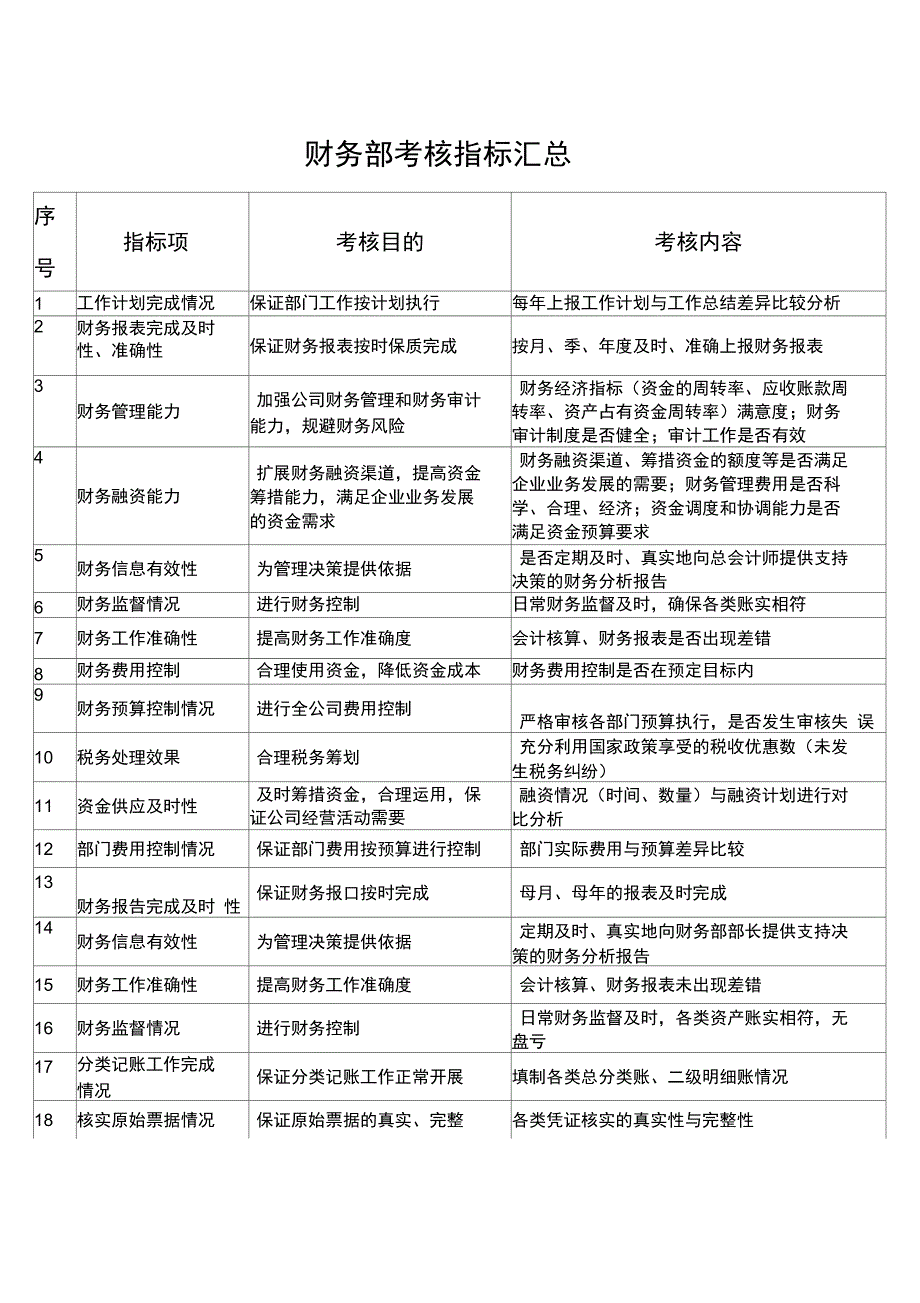 财务部考核指标汇总_第1页