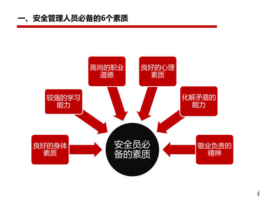 12.8如何做一名合格的安全管理人员PPT幻灯片_第4页