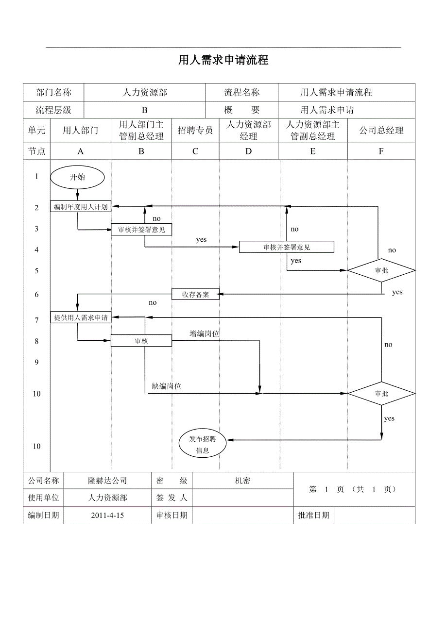 人力资源部工作流程相关表格_第2页