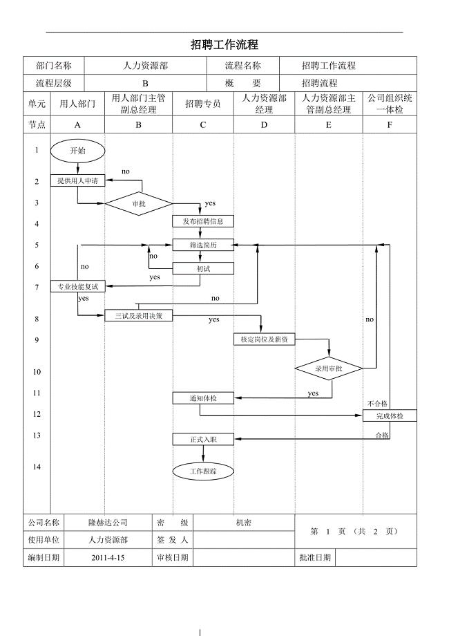 人力资源部工作流程相关表格
