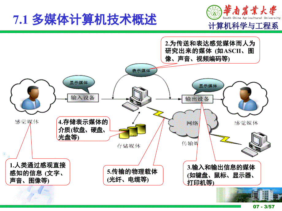 第7章多媒体技术_第3页