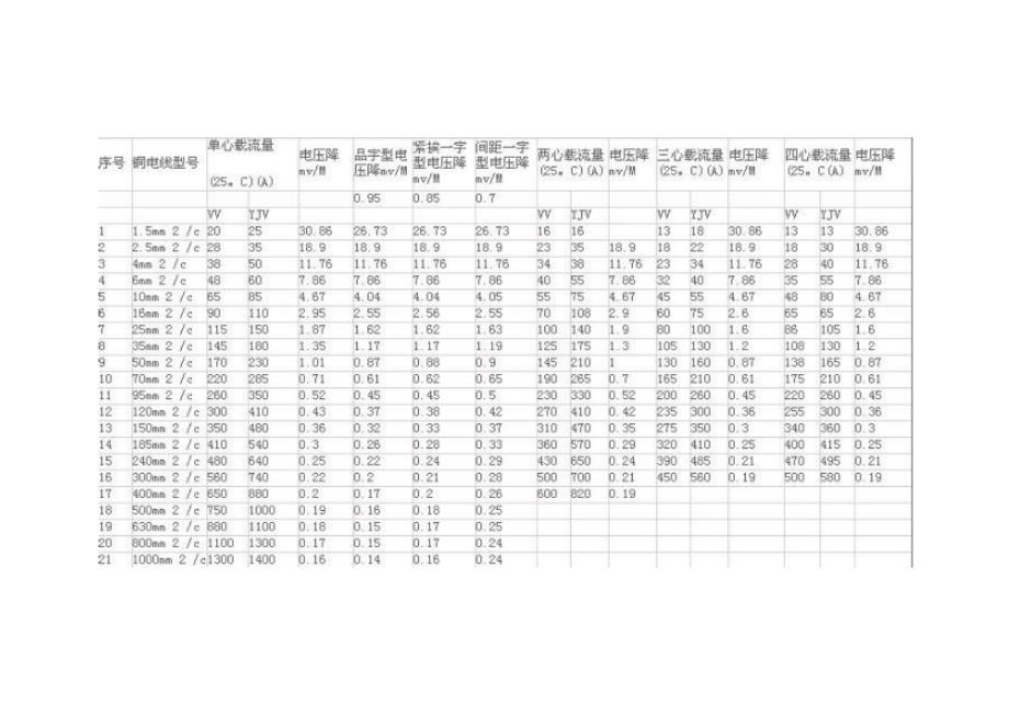 电缆载流量对照表及选线口诀.doc_第2页