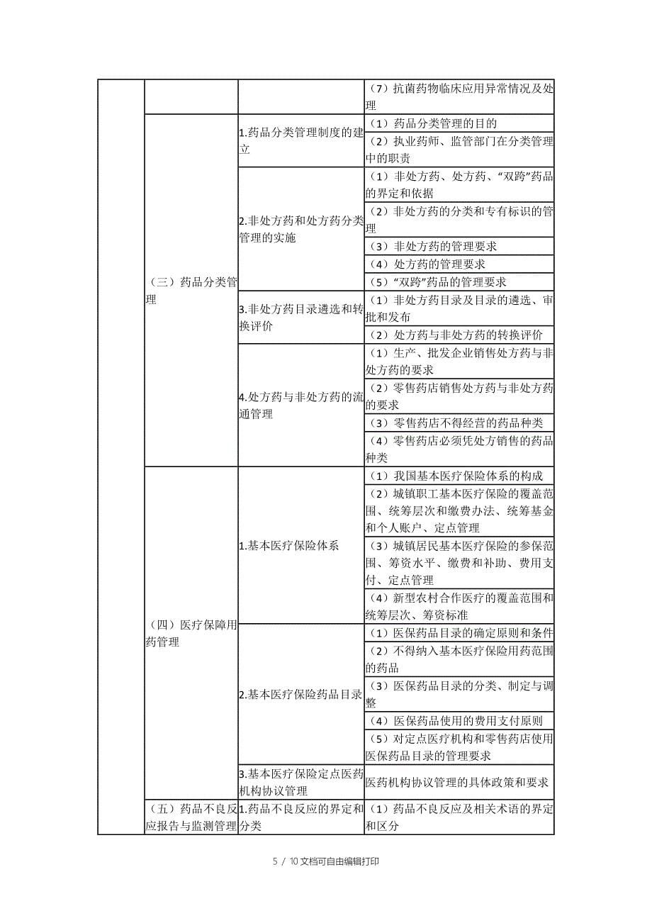 执业中药师药事管理与法规考试大纲_第5页