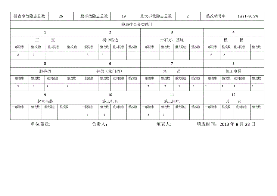 安全隐患排查登记台账三个表_第2页