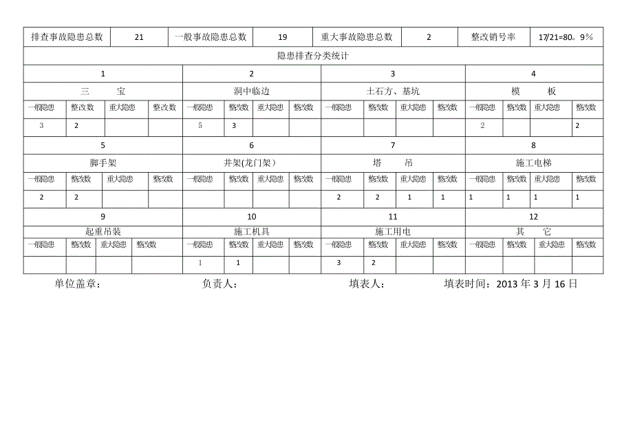 安全隐患排查登记台账三个表_第4页