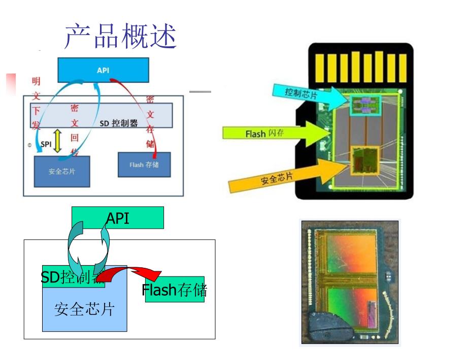 移动电子政务加密认证TF卡模块_第4页