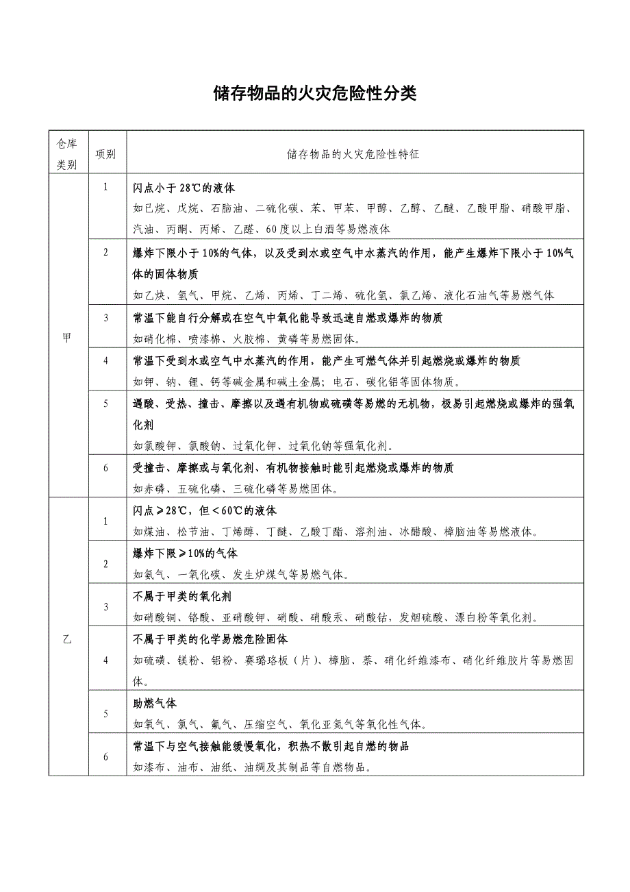 生产工艺火灾危险性分类.doc_第3页