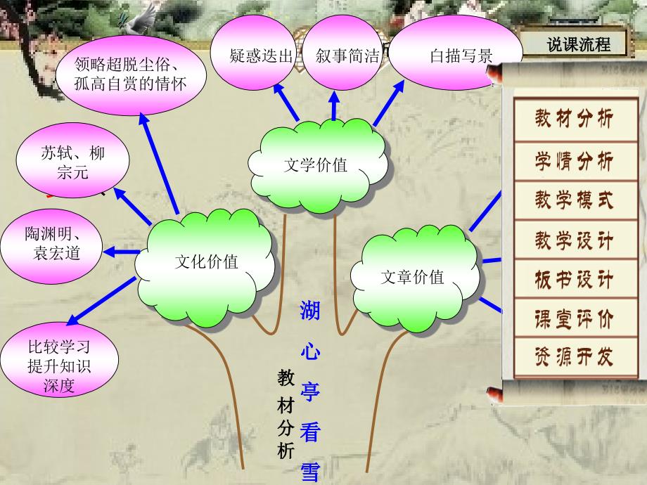 山东省淄博市高青县第四中学七年级语文下册 29湖心亭看雪课件 鲁教版_第2页