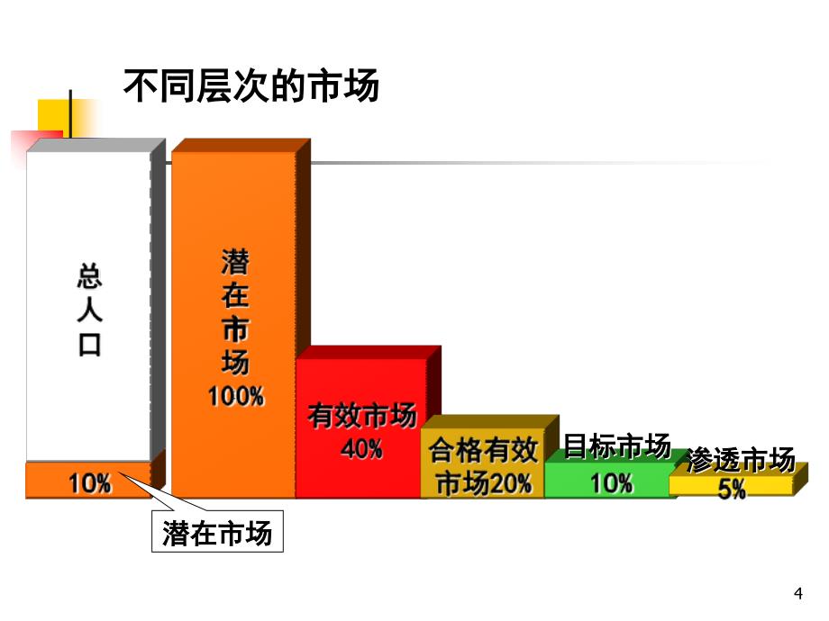 市场需求的测量与预测潍坊学院经济管理学院_第4页