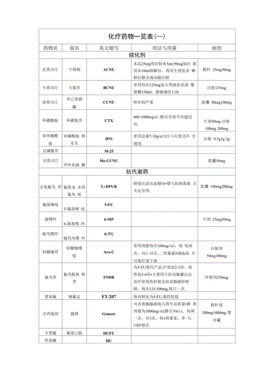 化疗药物一览表_第1页