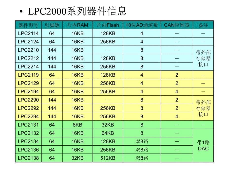 第5部分LPC2000系列ARM硬件结构_第5页