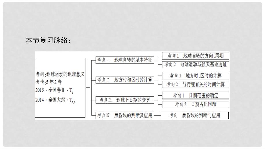 高考地理一轮复习 第1章 行星地球 第4节 地球的自转及其地理意义课件 新人教版_第3页