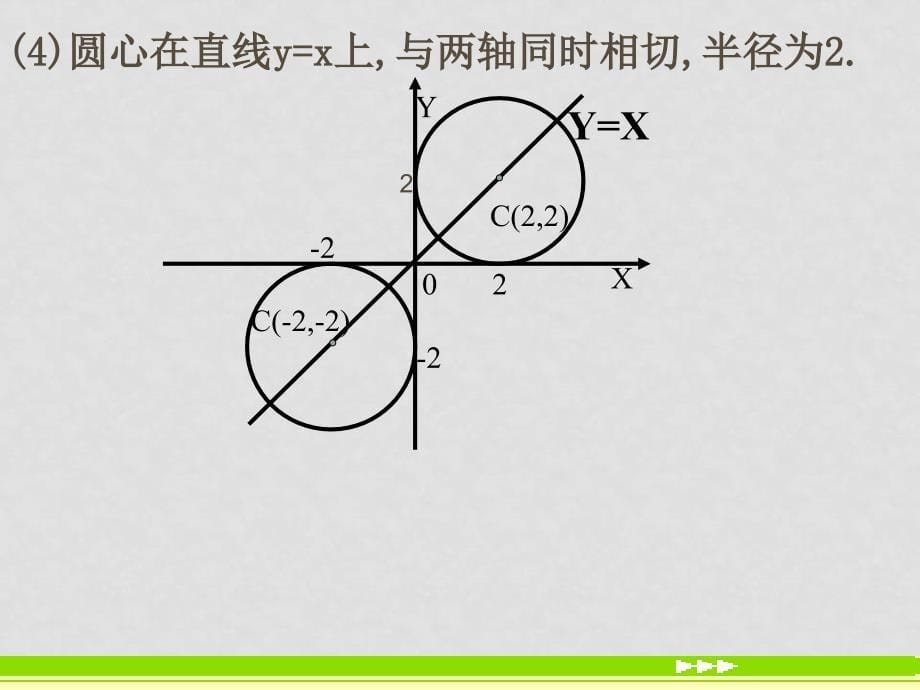 高中数学：圆与方程课件(共9套)新课标人教A版必修24.1.1 圆 的 标 准 方 程_第5页