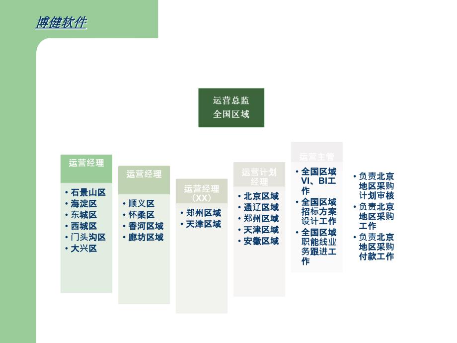 集团化物业运营方案PPT_第3页