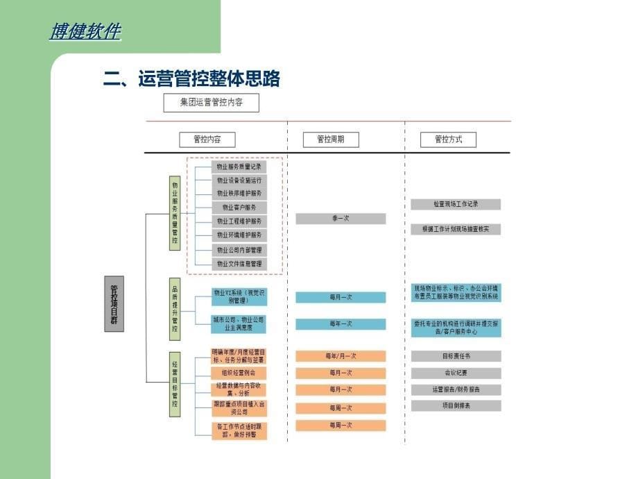 集团化物业运营方案PPT_第5页