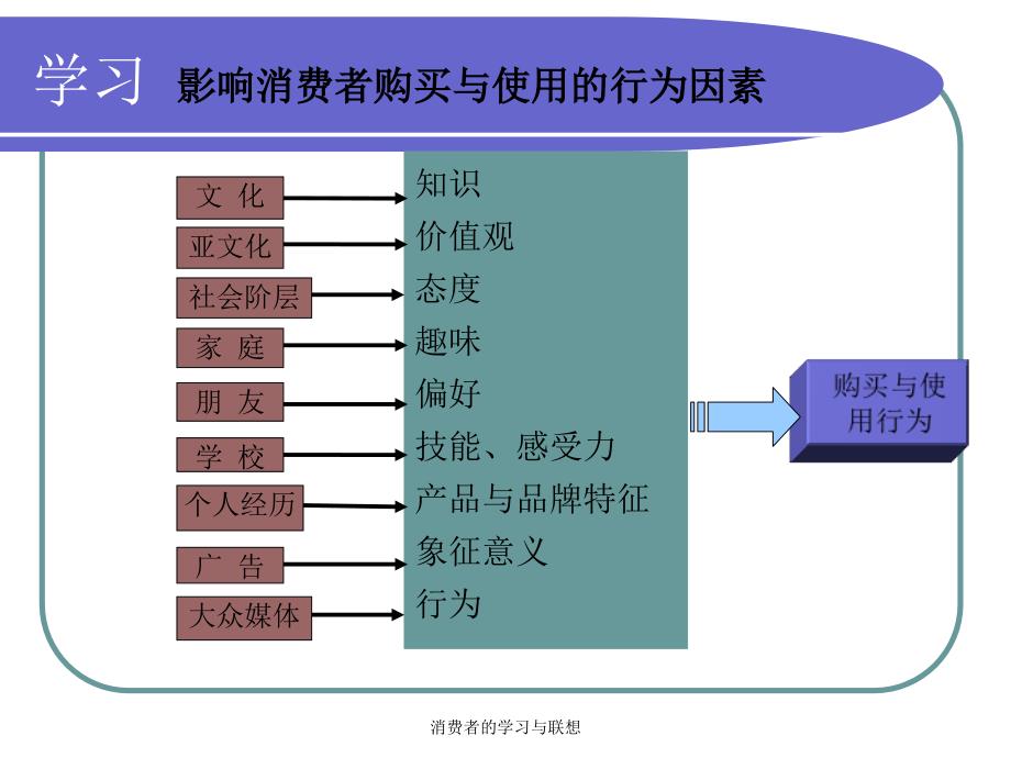 消费者的学习与联想课件_第4页