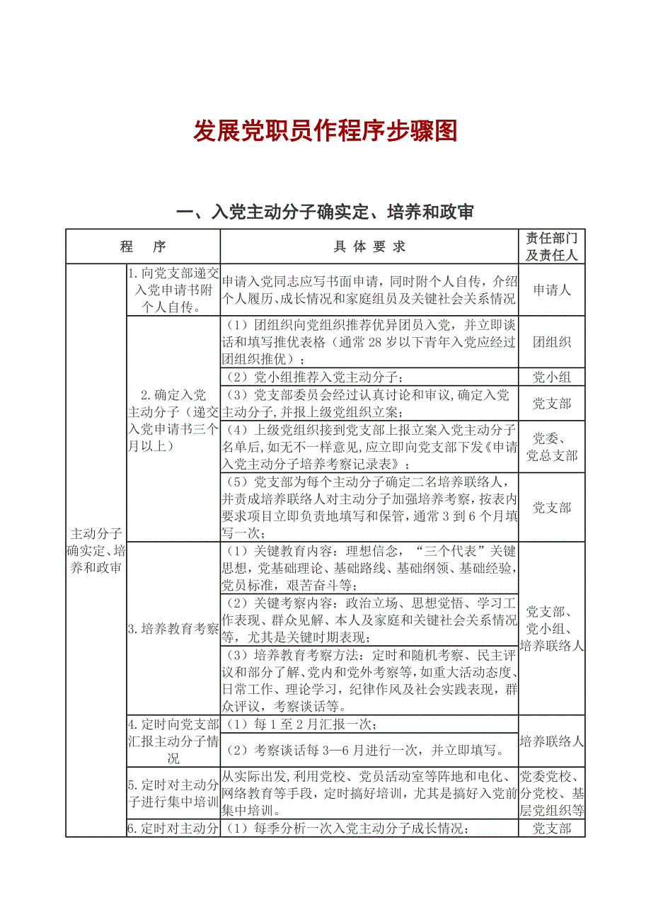 发展党员工作程序作业流程图.doc_第1页