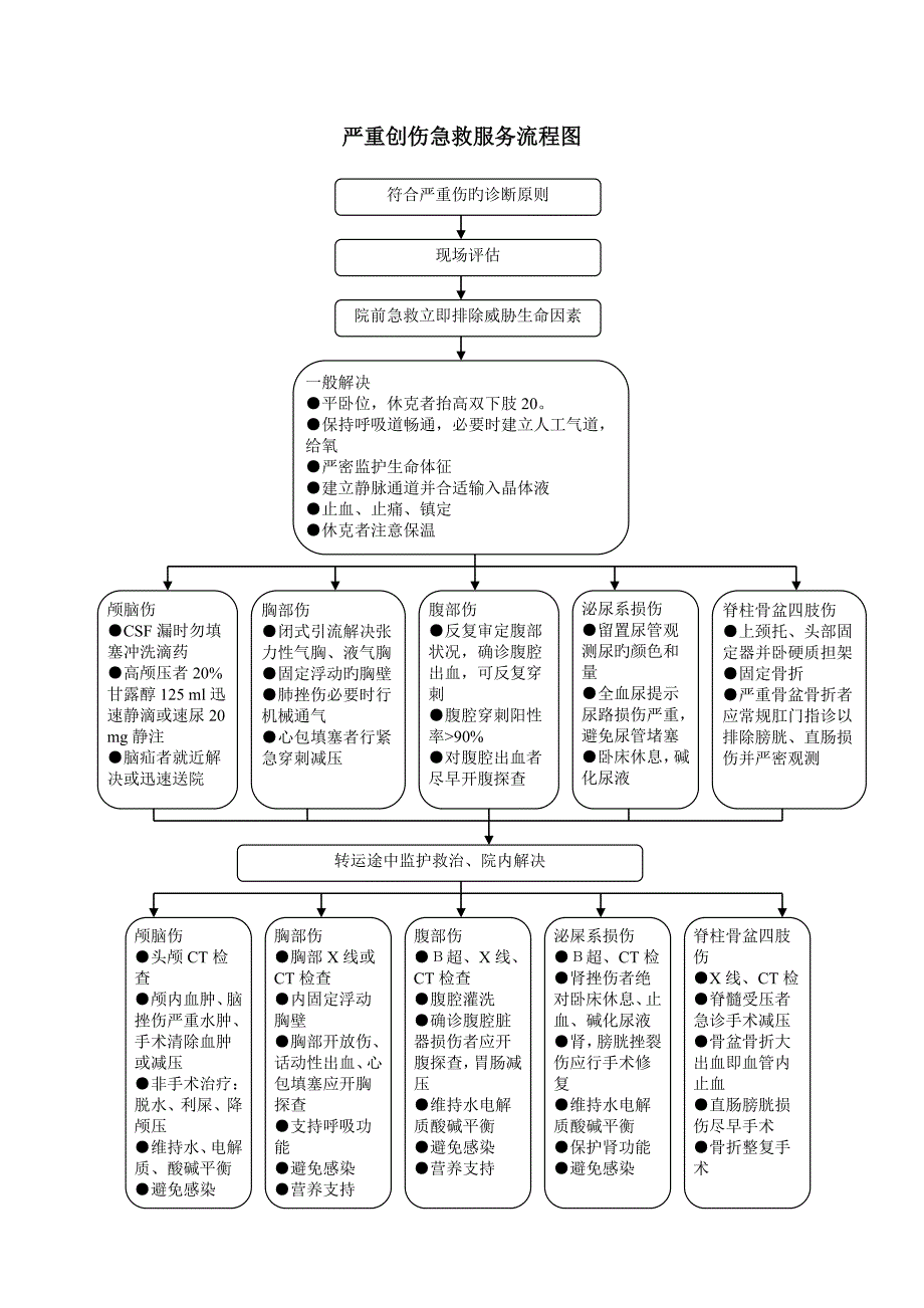 重点病种的急诊服务流程图.doc_第3页