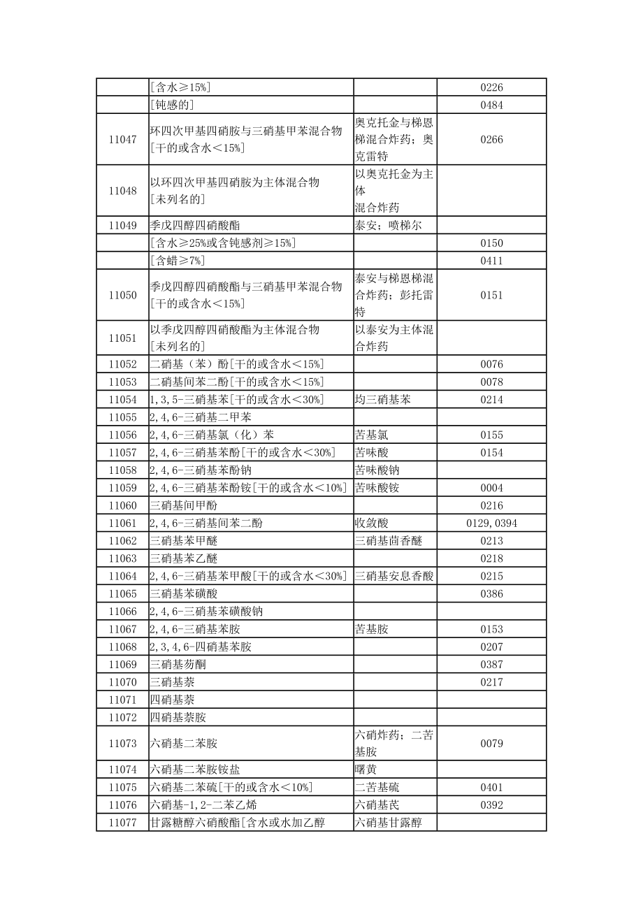 危险货物品名表_第3页