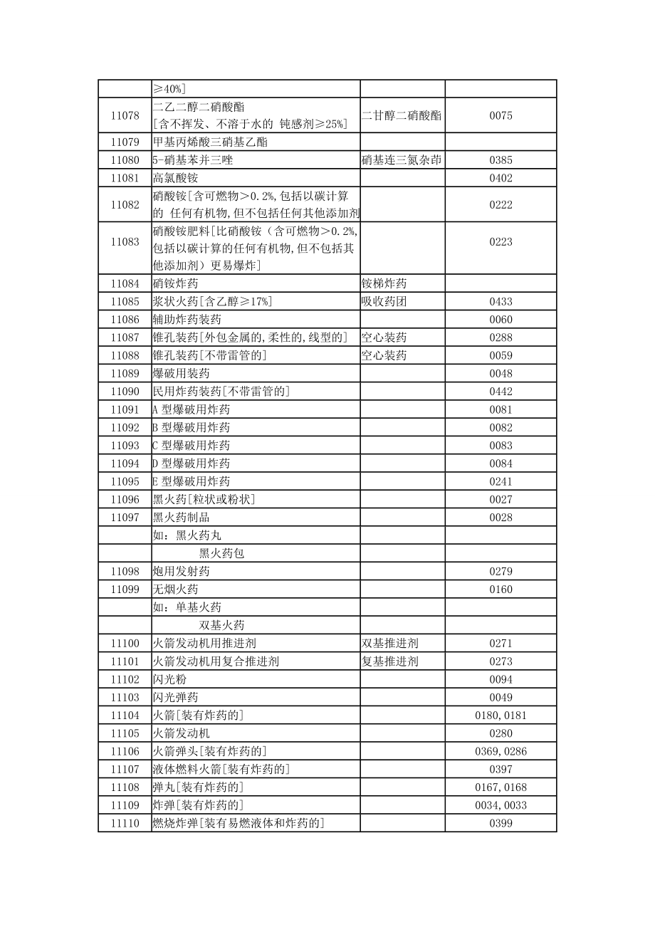 危险货物品名表_第4页