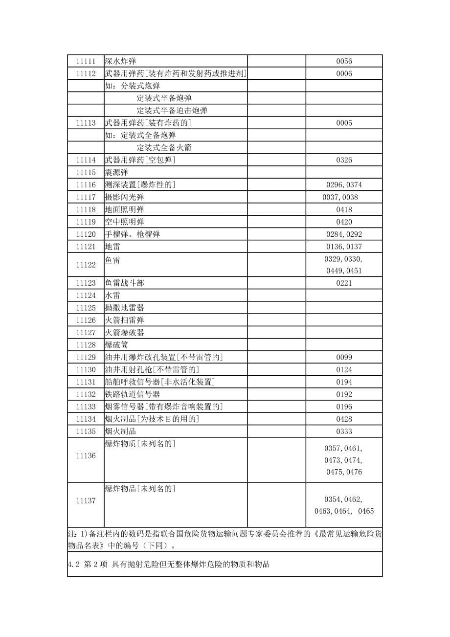 危险货物品名表_第5页