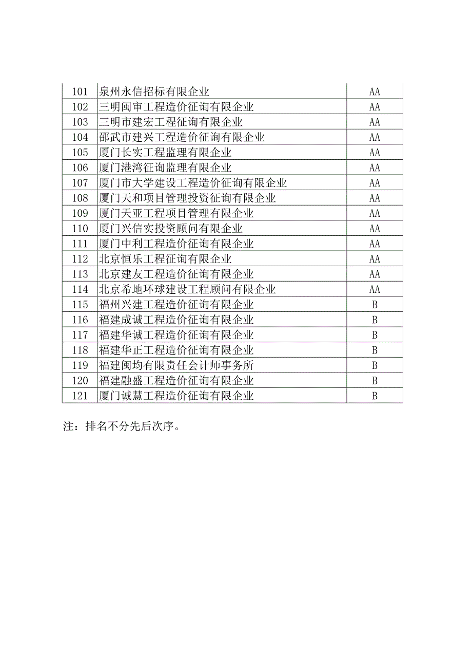 全省工程造价咨询企业信用等级评定结果_第4页