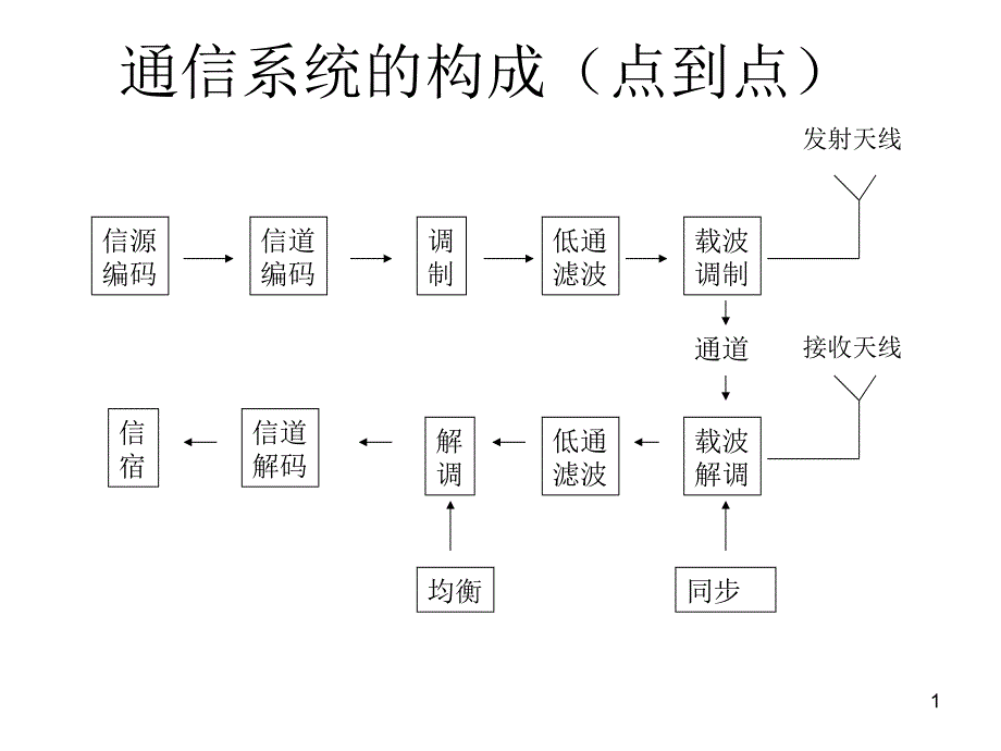 通信系统的信道PPT课件_第1页