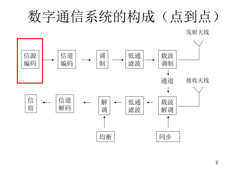 通信系统的信道PPT课件_第2页