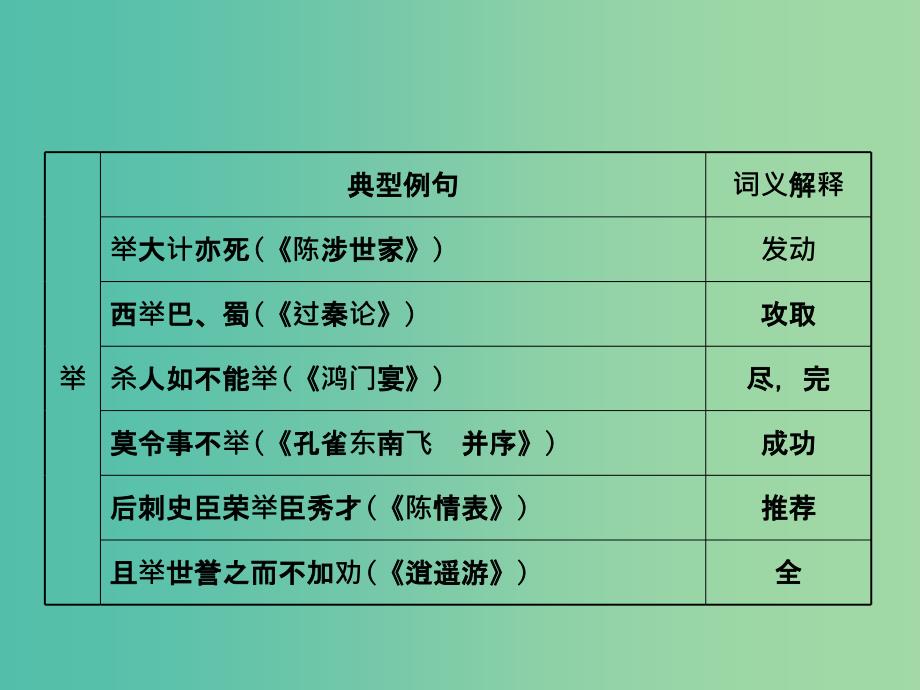 全国通用版2019版高考语文一轮复习专题七文言文阅读7.5扫除障碍一文言实词译得准透课件.ppt_第3页