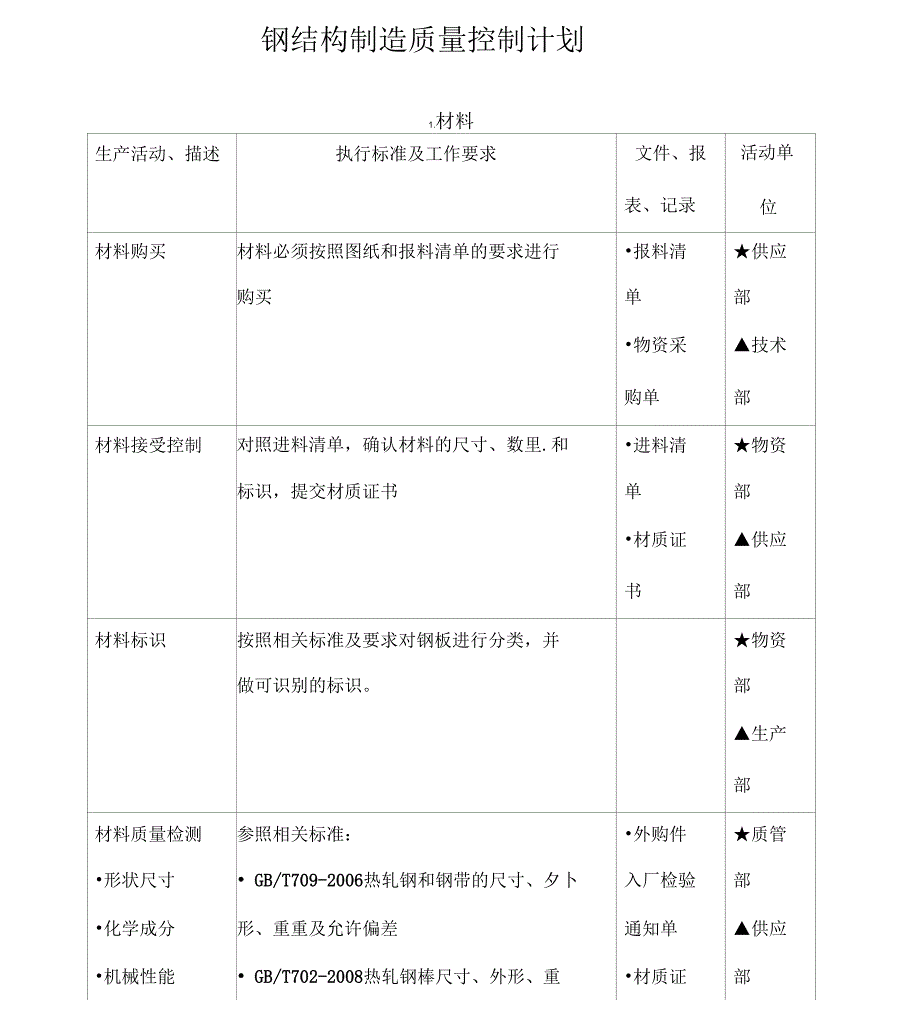 钢结构制造质量控制计划_第1页