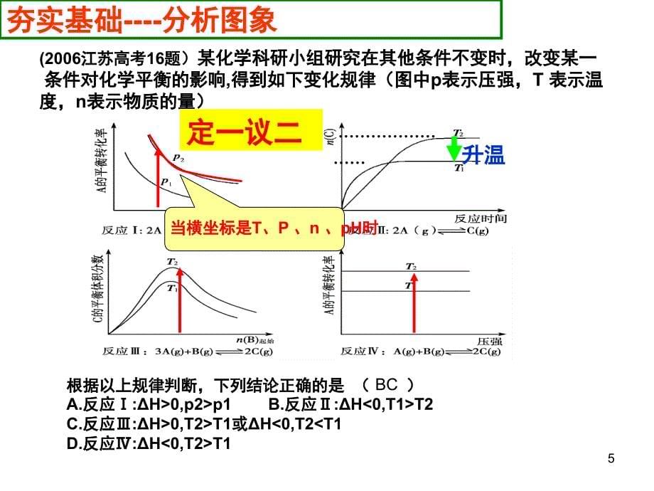 化学平衡图表解析PPT课件_第5页