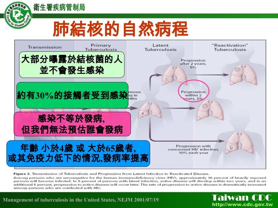 结核病介绍与防治_第3页