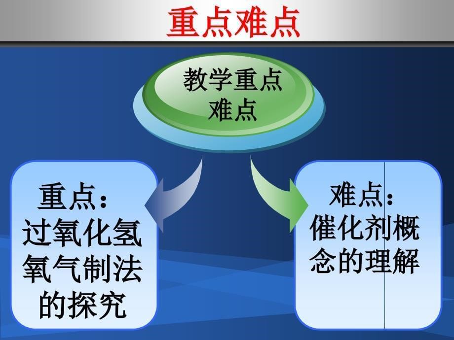 过氧化氢制取氧气说课_第5页