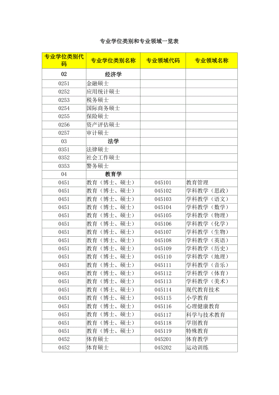 专业学位类别和专业领域一览表_第1页