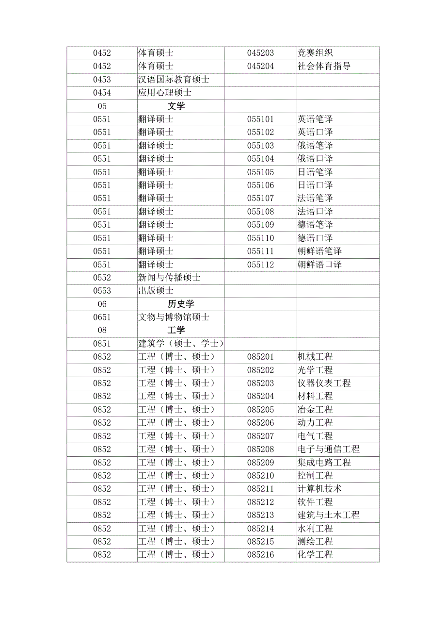 专业学位类别和专业领域一览表_第2页