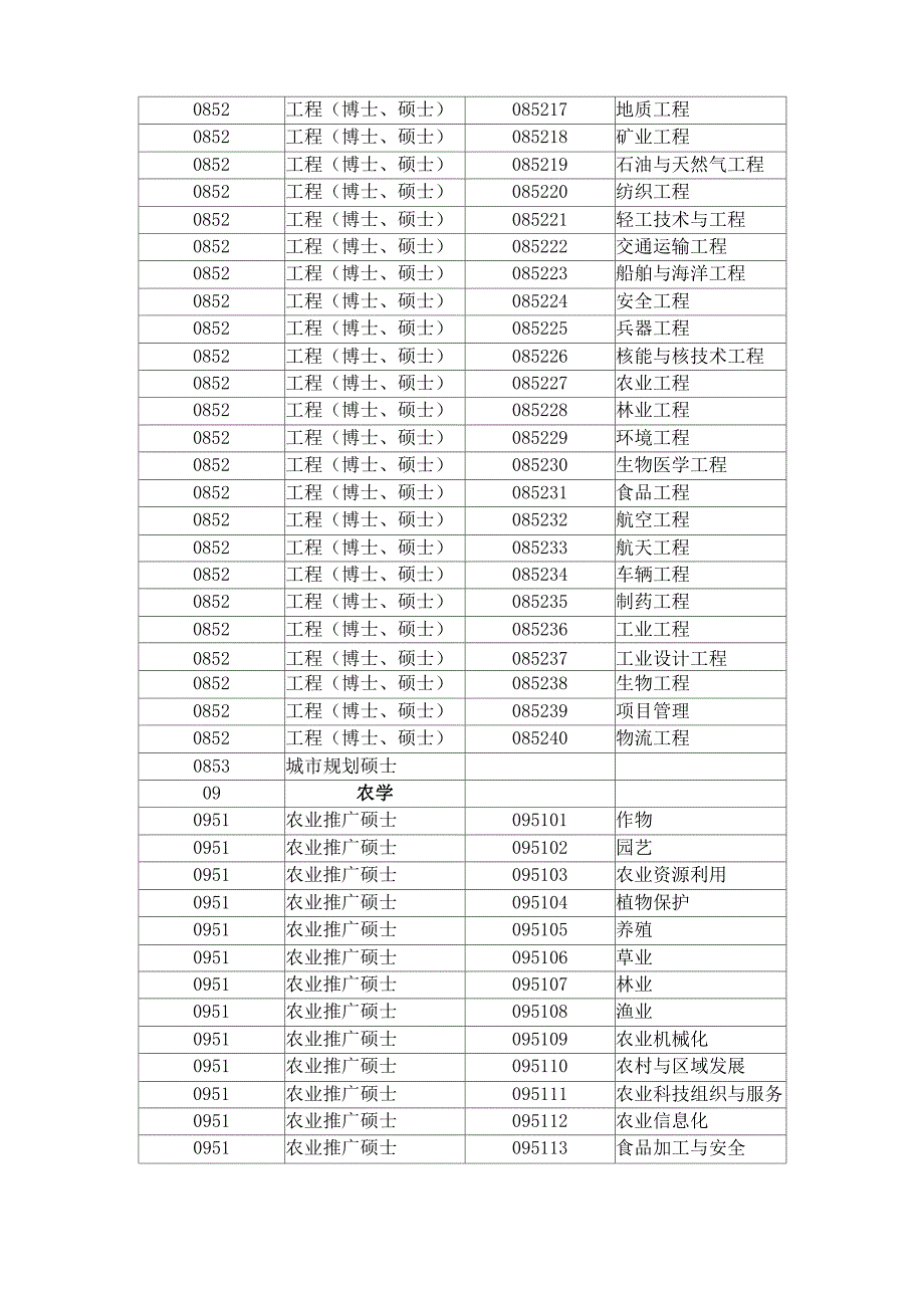 专业学位类别和专业领域一览表_第3页