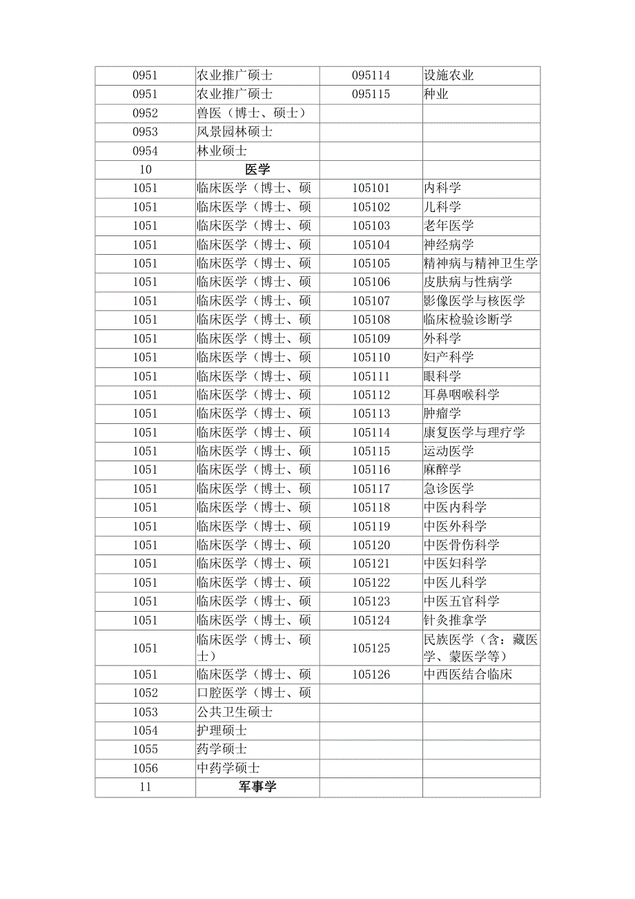 专业学位类别和专业领域一览表_第4页