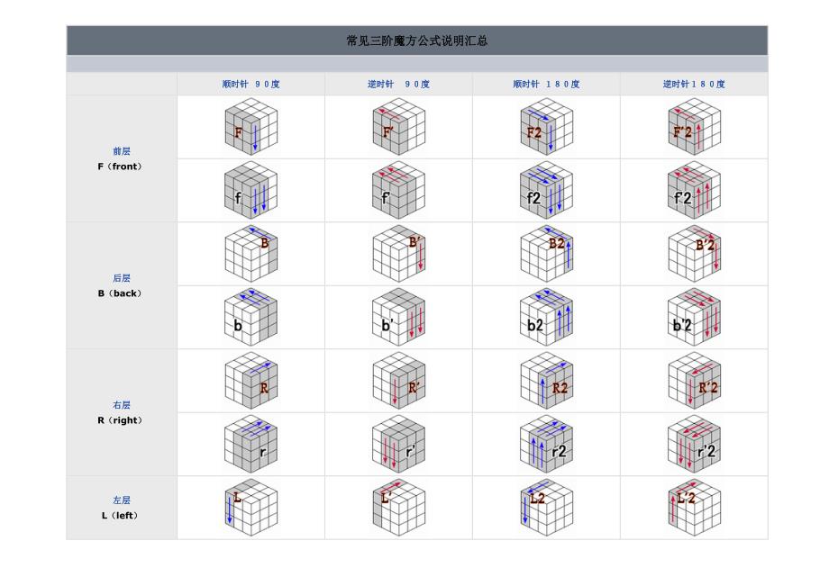 常见三阶魔方公式说明汇总_第1页