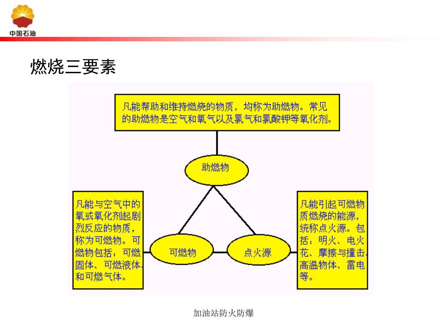 加油站防火防爆课件_第3页