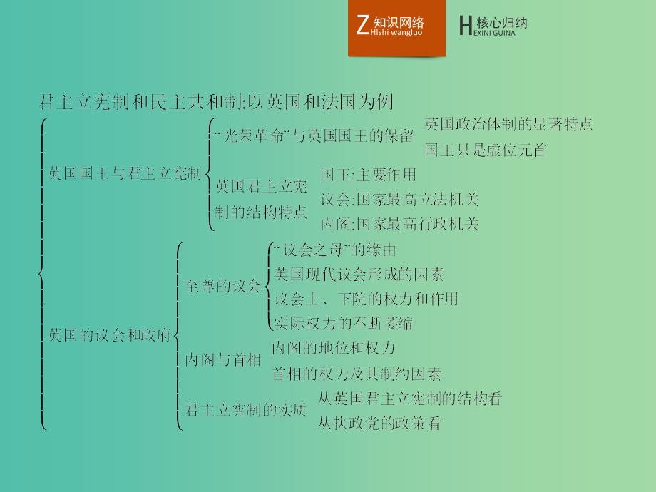 高中政治 专题二 君主立宪制和民主共和制 以英国和法国为例整合课件 新人教版选修3.ppt_第2页