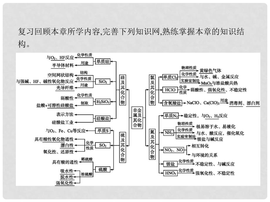 高中化学 第四章 非金属及其化合物本章整合课件 新人教版必修1_第2页