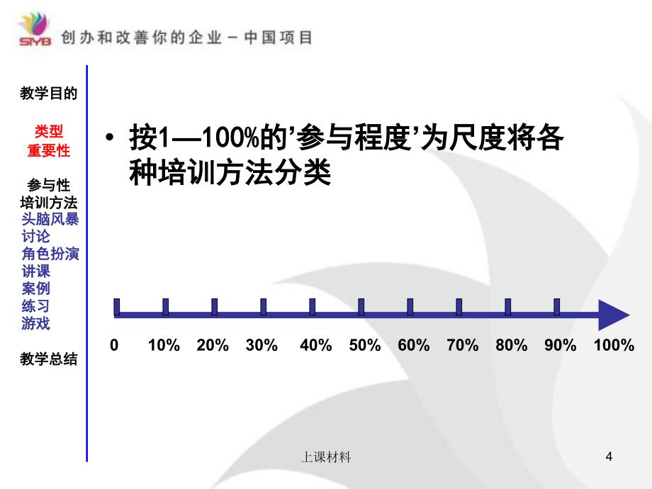 参与性培训方法优选课资_第4页