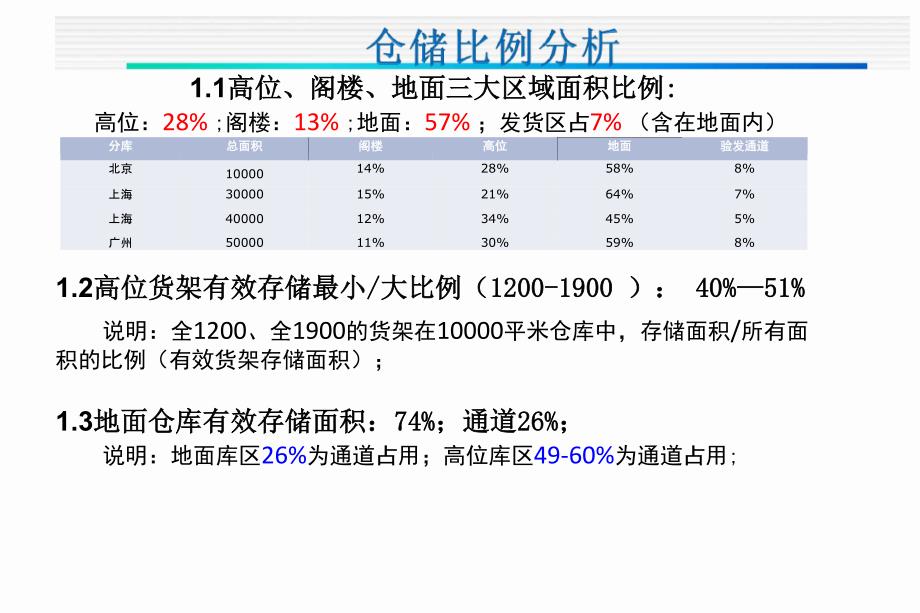 汽车物流备件仓储规划_第2页