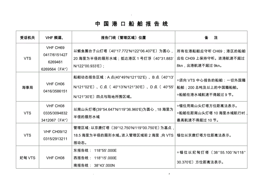 中国港口船舶报告线_第1页