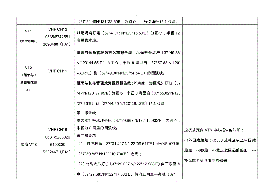 中国港口船舶报告线_第3页