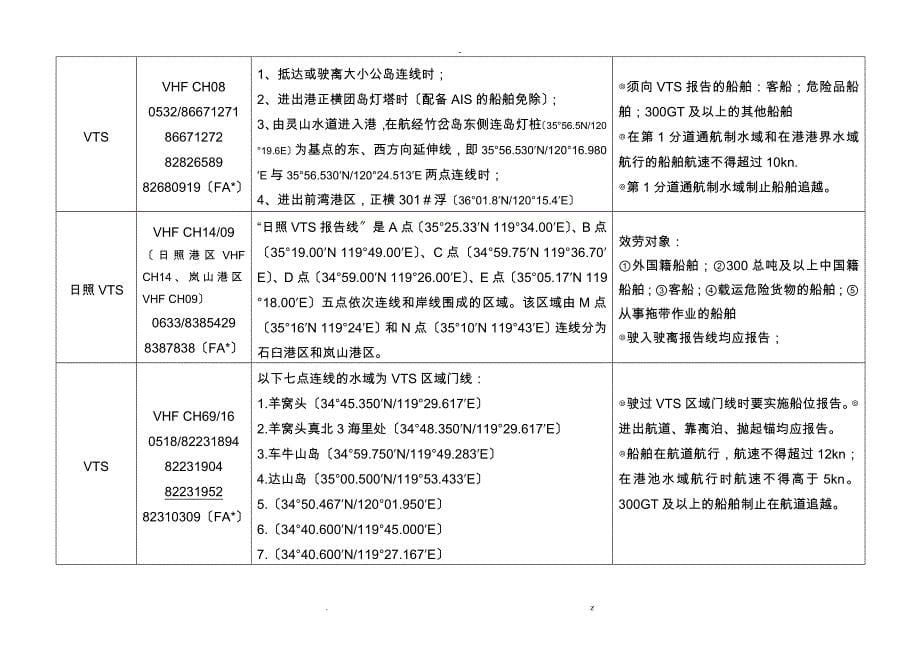 中国港口船舶报告线_第5页