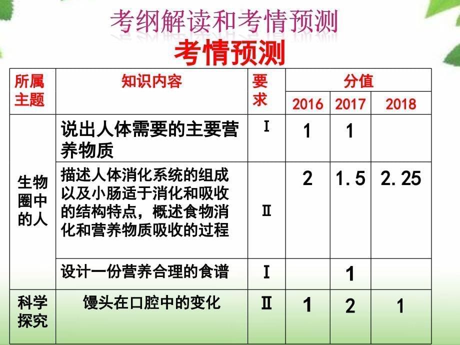 初中生物_专题复习人体的营养教学ppt课件设计_第5页