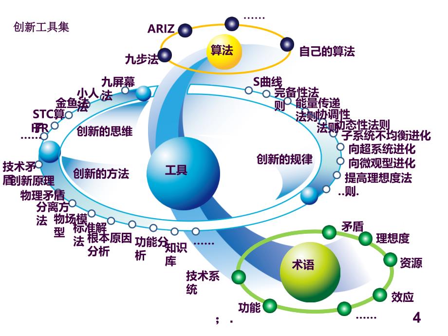 创新流程ppt课件_第4页