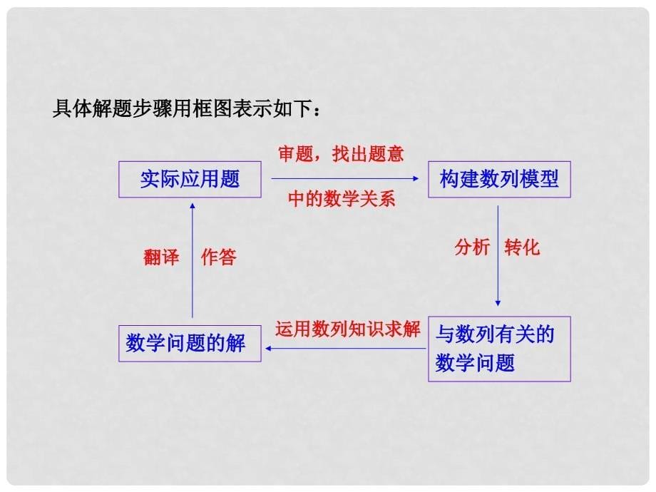 湖南省高中数学 5.5数列的综合应用配套课件 理 新人教A版_第5页