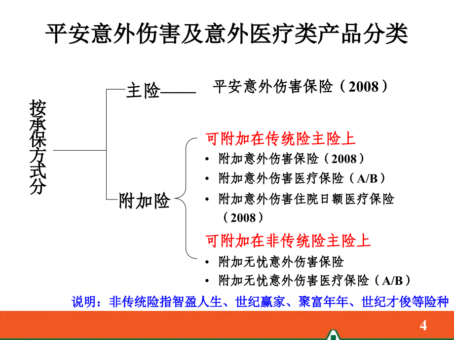 平安意外伤害及意外医疗类产品介绍(2010年4月第三版).ppt_第4页